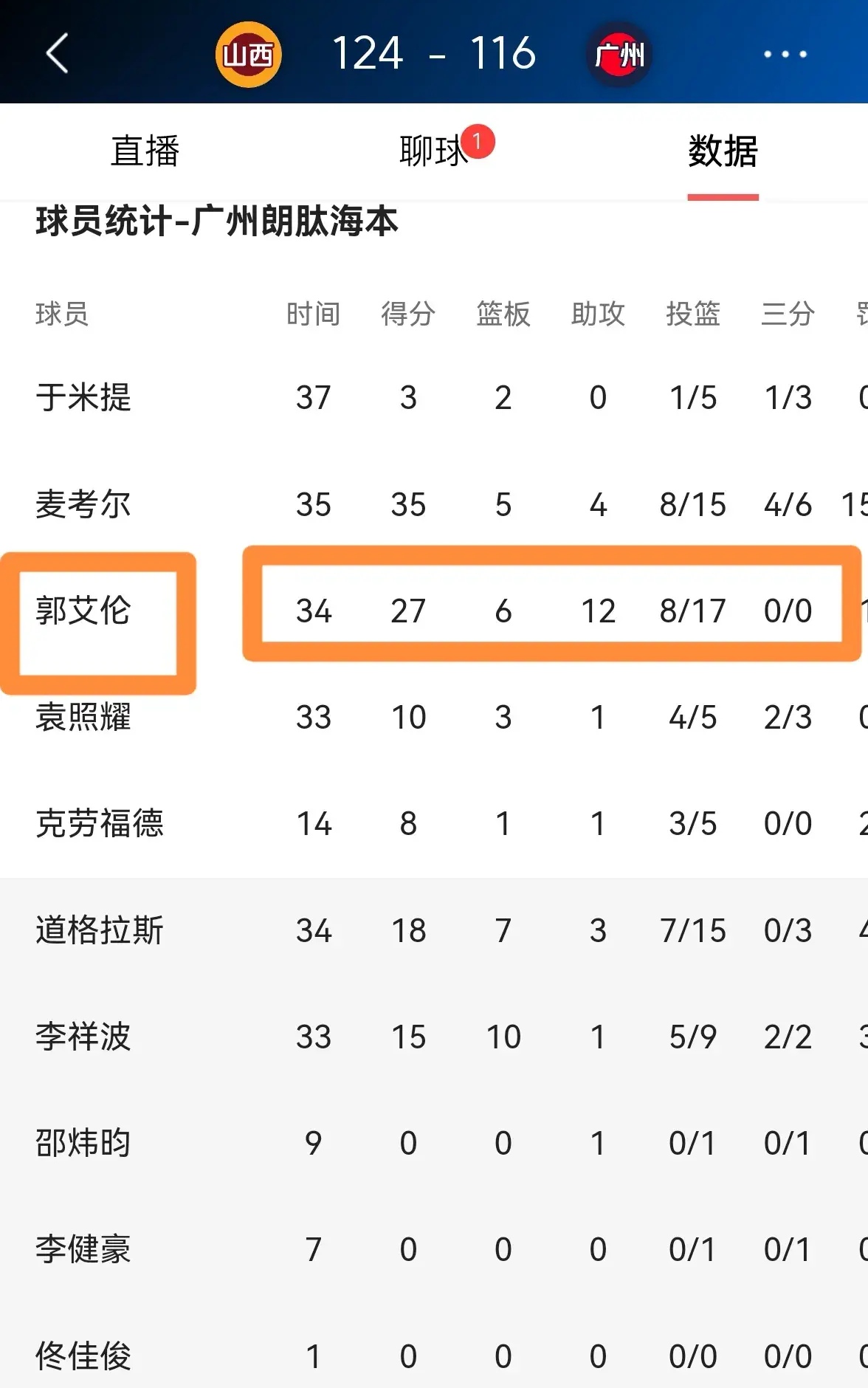 澳客网页版入口-男子篮球联赛球员个人数据暴涨，表现惊艳