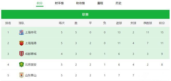 澳客注册-关于申花客场大胜，积分榜上有所提升的信息
